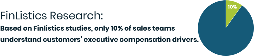 A pie chart shows a wedge with 10% in green. "FinListics Research: Based on FinListics studies, only 10% of sales teams understand customers' executive compensation drivers."