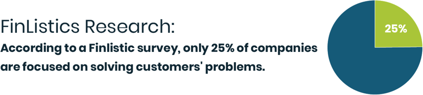 A pie chart shows 25% in green. "FinListics Research: According to a FinListics survey, only 25% of companies are focused on solving customers' problems."