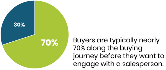 Buyers are typically nearly 70% along the buying journey before they want to engage with a salesperson.