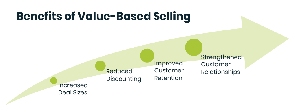 "The Benefits of Value-Based Selling." The image shows a green arrow starting at the bottom left and swooping up to the top right, growing bigger as it goes. There are four dots along the arrow that get bigger with each point. From smallest to largest they are: Increased Deal Sizes, Reduced Discounting, Improved Customer Retention, Strengthening Customer Relationships.