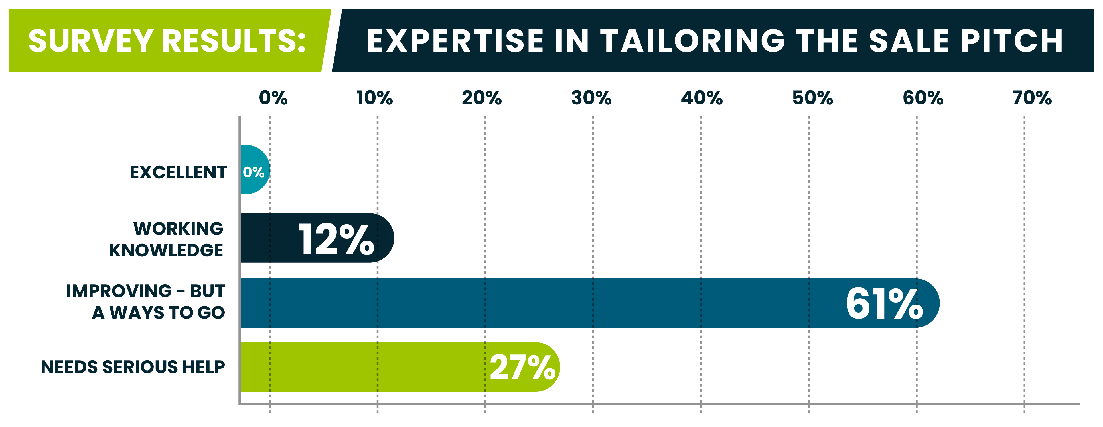 "Survey Results: Expertise in tailoring the sales pitch. Excellent - 0%; Working Knowledge - 12%; Improving - but a ways to go - 61%; Needs serious help - 27%"