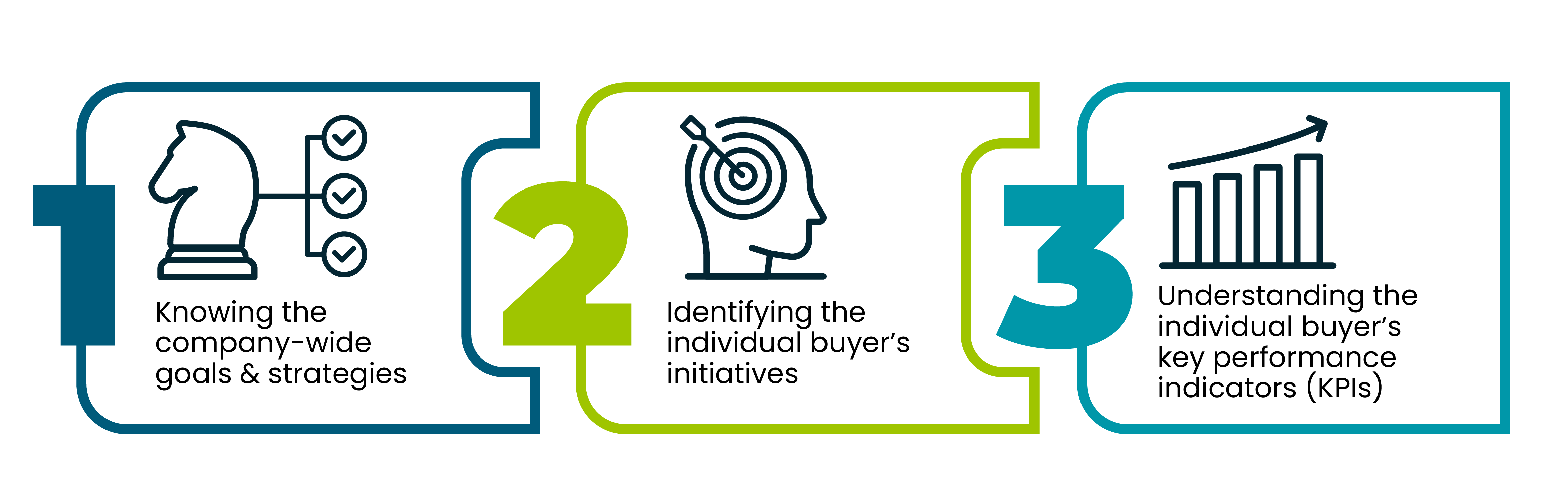 1) Knowing the company-wide goals & strategies. 2) Identifying the individual buyer's initiatives. 3} Understanding the individual buyer's key performance indicators (KPIs).