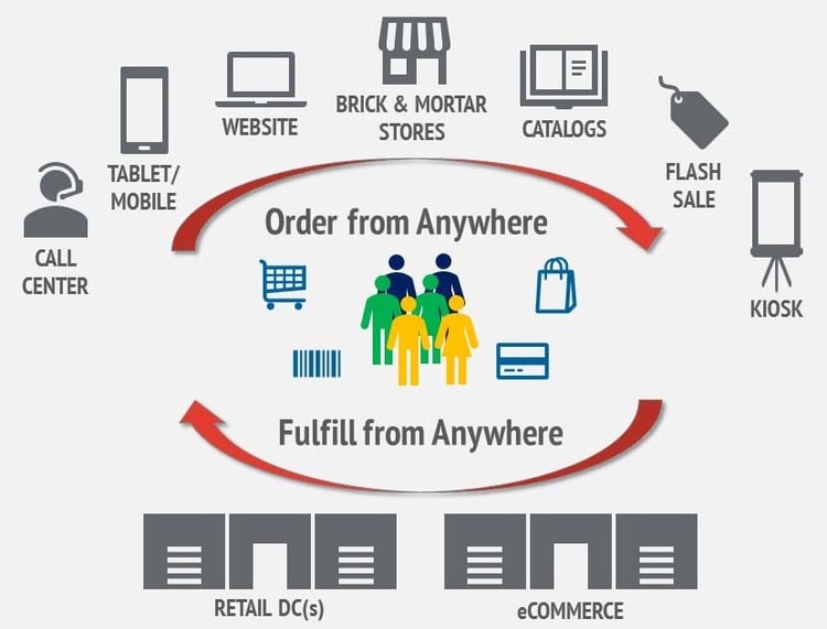 Figure 1 - Global Supply Chain