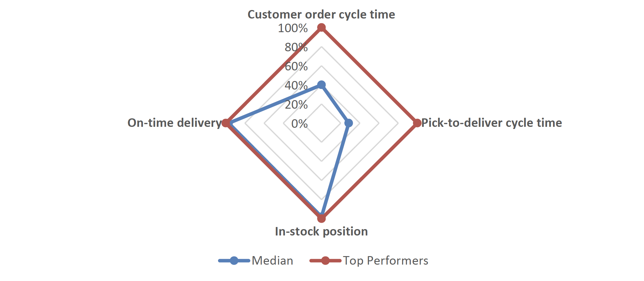 Figure 2 - Relative Performance for Revenue Logistics Operational KPI