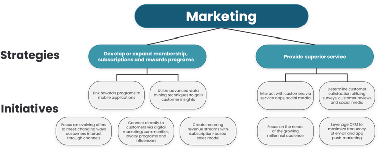 FinListics Selling to Marketing Executives Strategies and Initiatives