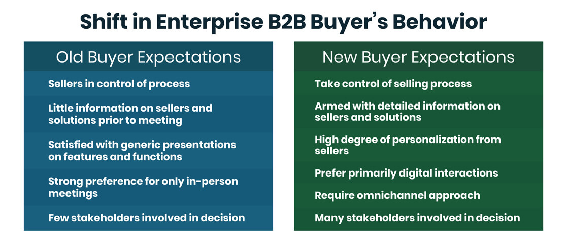 A table breaking down the shift in enterprise B2B buyer behavior. The new buyer expectations are that they take control of the selling process, they are armed with detailed info on sellers and solutions, and have a high degree of personalization from sellers. They also prefer primarily digital interactions, require omnichannel approaches, and have many stakeholders involved in the decision.