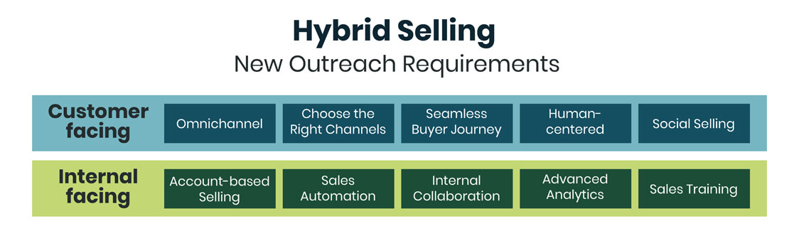 A graphic of the 5 points listed, broken down to show how each work with Client Facing, and Internal Facing.