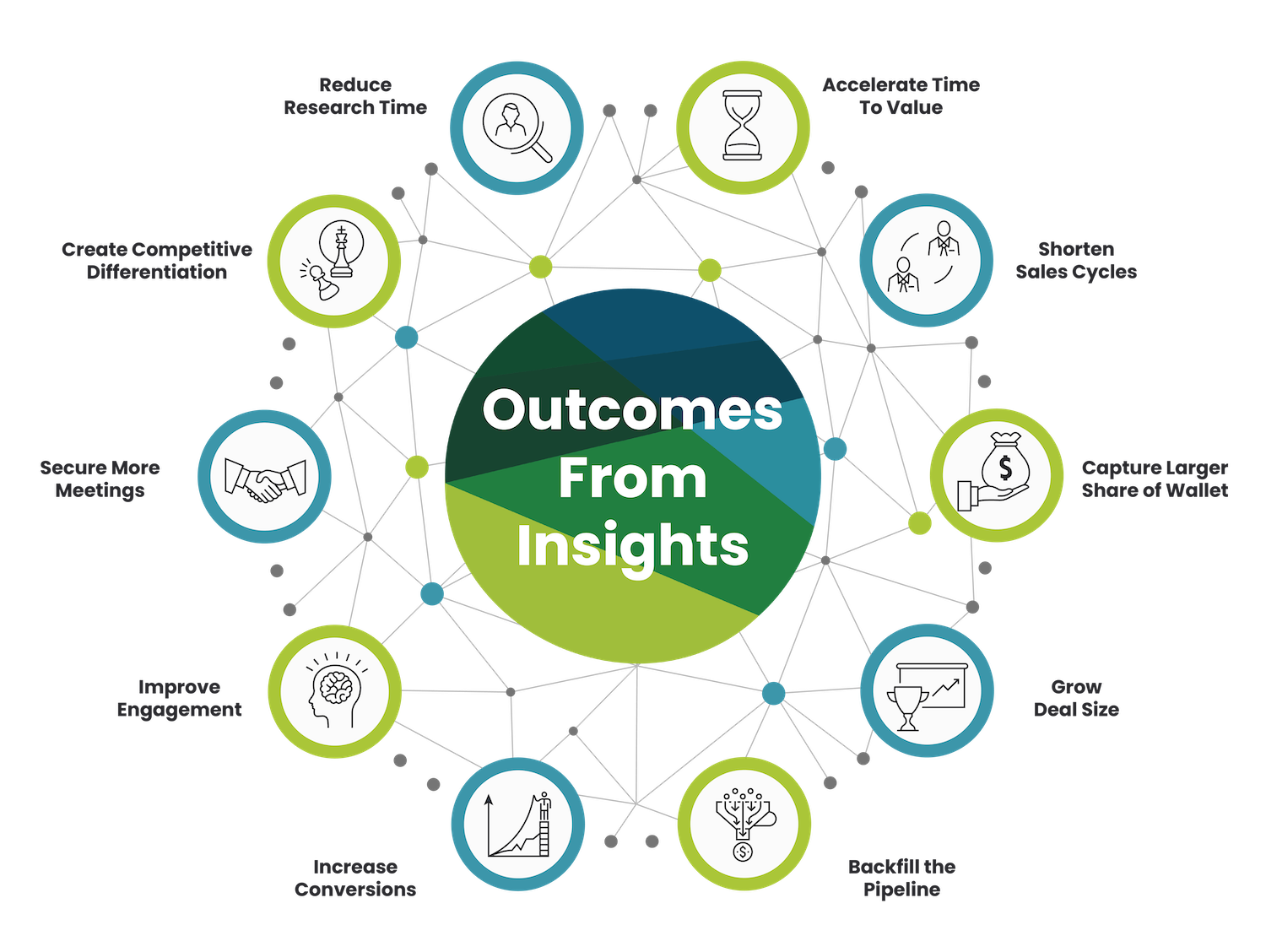 Outcomes From Insights