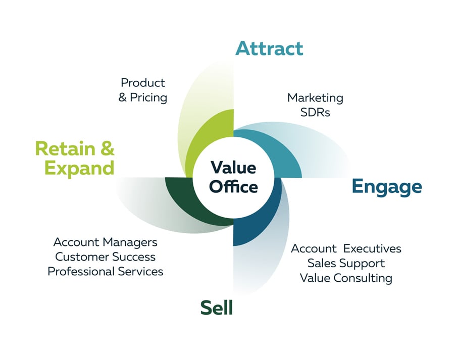 This image shows a windmill style infographic. The center says "Value Office." Starting from the top and moving clockwise: "Attract: Marketing SDRs. Engage: Account Executives, Sales Support, Value Consulting. Sell: Account Managers, Customer Success, Professional Services. Retain & Expand: Product & Pricing."