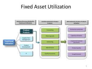 THe KPI Connection - Fixed Asset Utilization